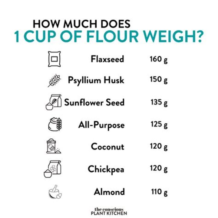 Understanding the Weight Conversion: 1 Cup of Flour in Grams
