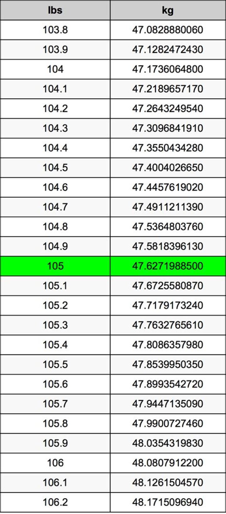 Understanding the Conversion: 105 lbs to kg