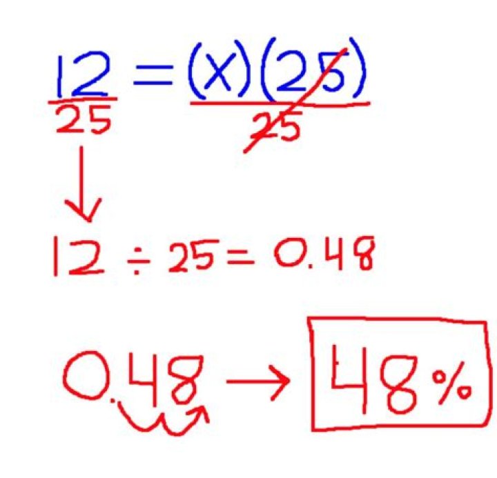 Understanding 12/25 as a Percent: A Comprehensive Guide