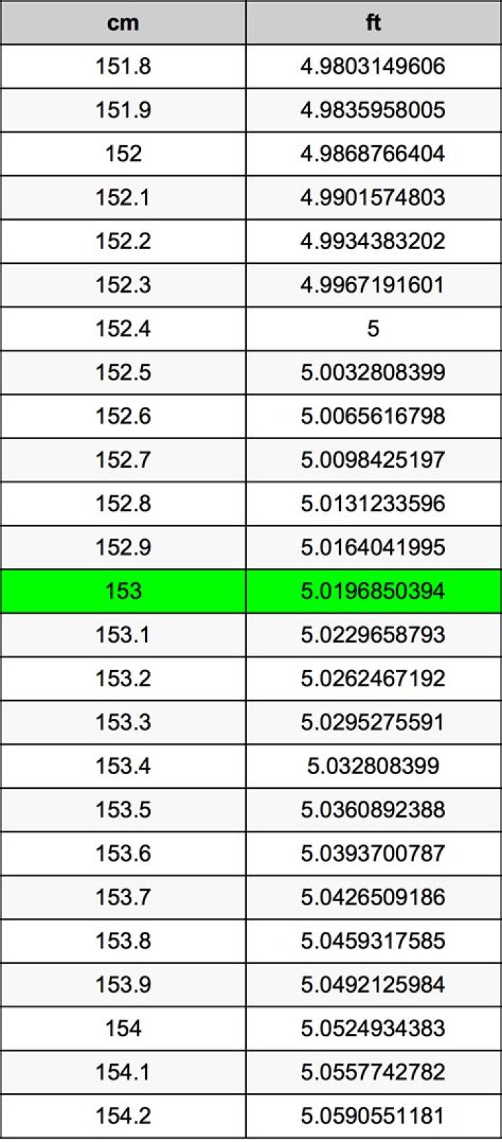 Understanding 153cm in Feet: A Comprehensive Guide