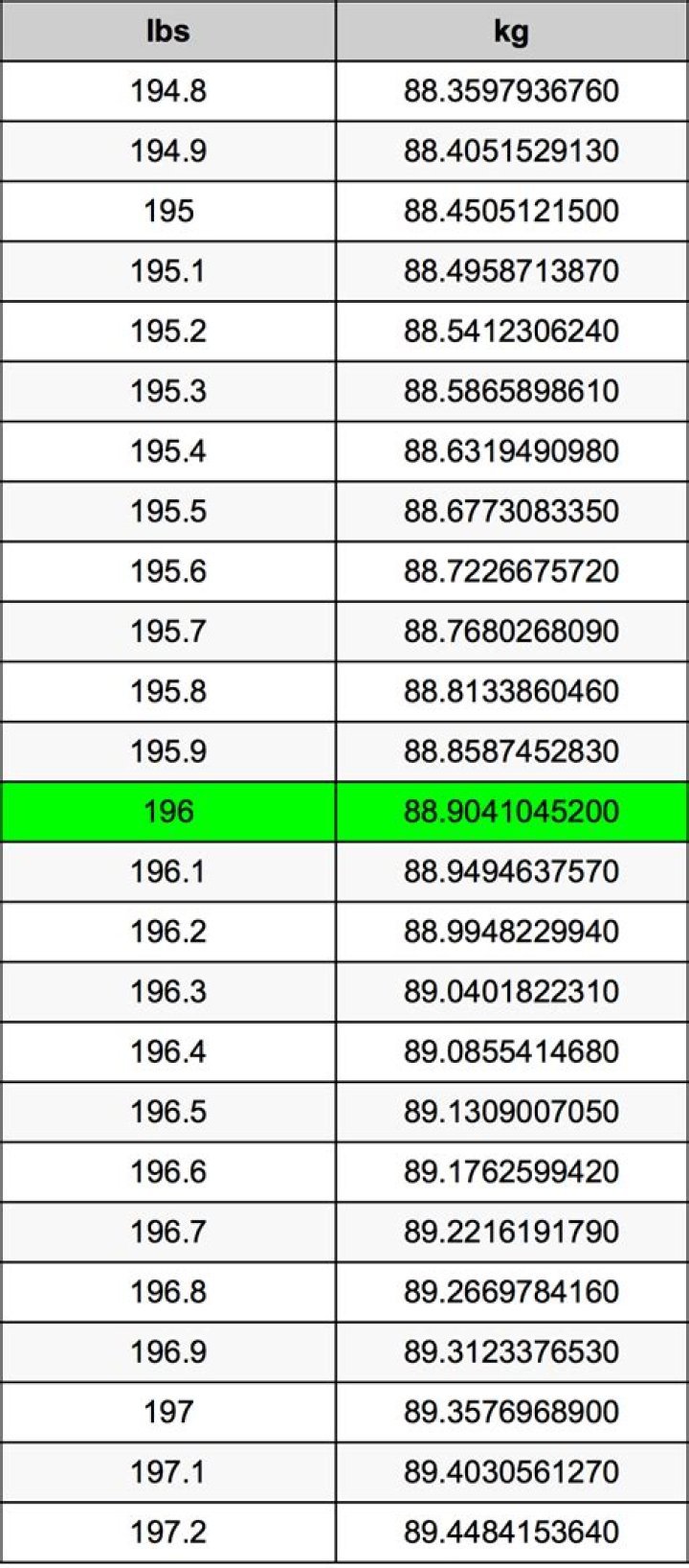 Understanding the Conversion: 196 Pounds in KG