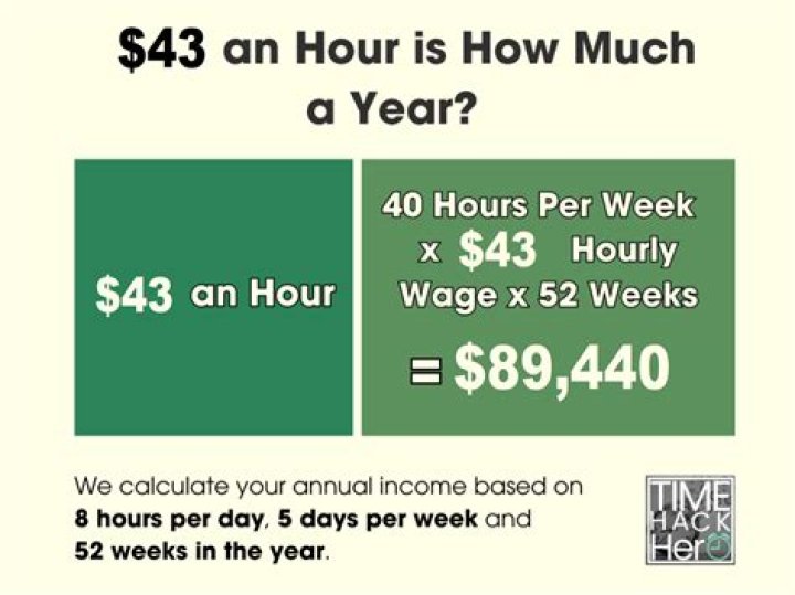 Annual Salary: $34.62 per Hour? Calculate Your Yearly Income