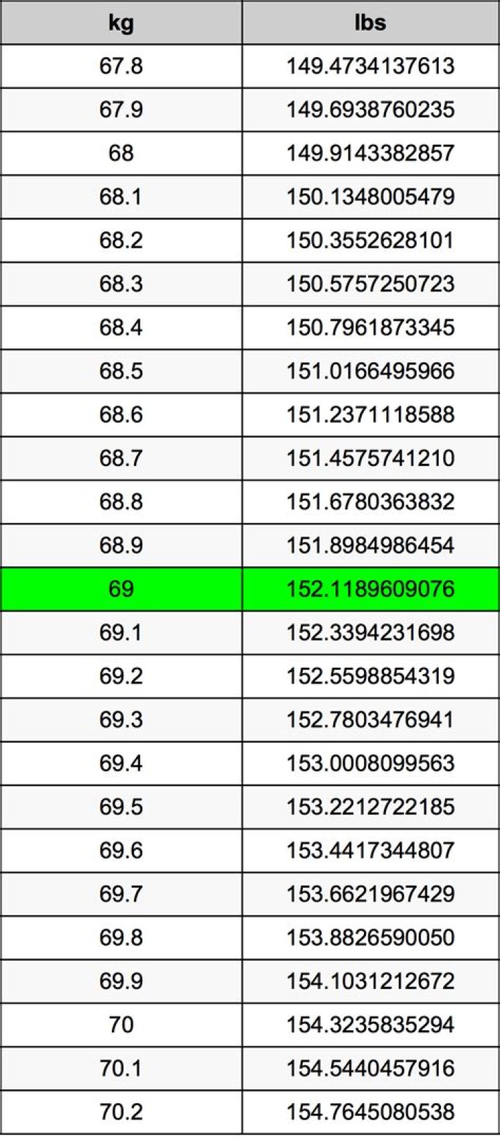 Understanding the Conversion: 69 kg to lbs