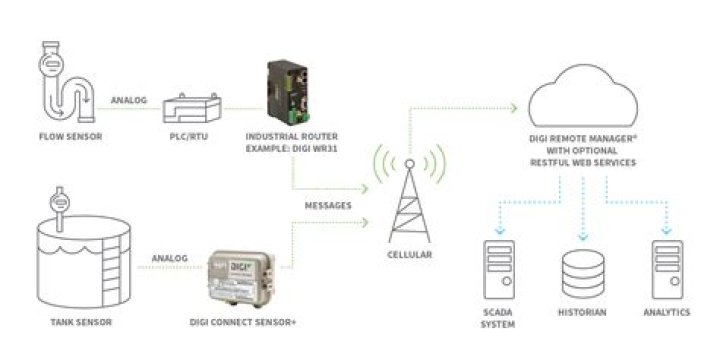Access IoT Device Remotely Example: A Comprehensive Guide for Secure and Efficient Connections