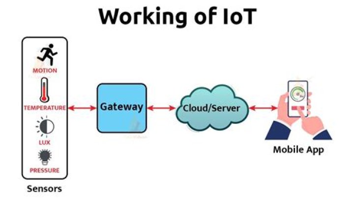 Access IoT Remotely Examples: A Comprehensive Guide to Secure and Efficient Remote IoT Management