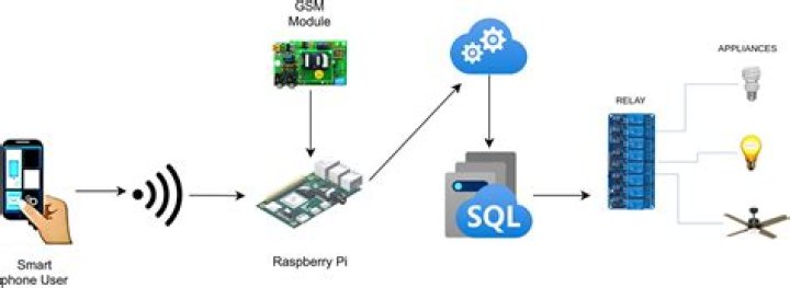 Access Remote IoT Example: Your Ultimate Guide to Secure and Efficient IoT Connectivity