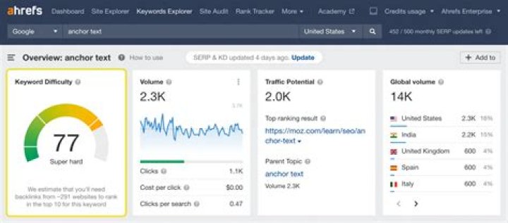 Understanding Ahrefs Keyword Check: A Comprehensive Guide for SEO Success