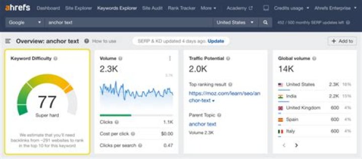 Discover the Power of Ahrefs Keyword Checker: Your Ultimate Guide