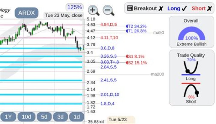 Understanding ARDX StockTwits: A Comprehensive Guide