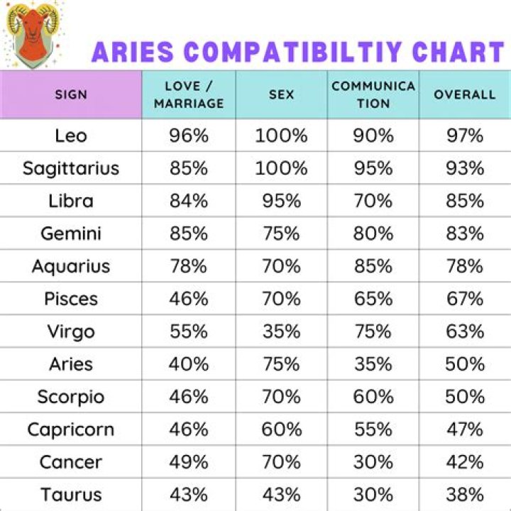 Discover the Perfect Zodiac Match: Aries Compatibility Revealed
