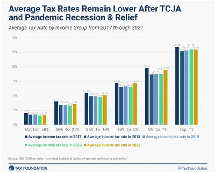 Calculating Your Taxes: Average Return for Earnings of $40,000