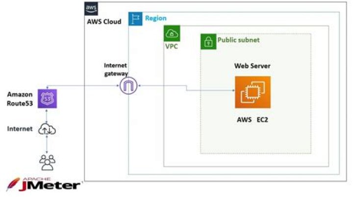 AWS Remote IoT VPC SSH: Free Download Guide and Best Practices