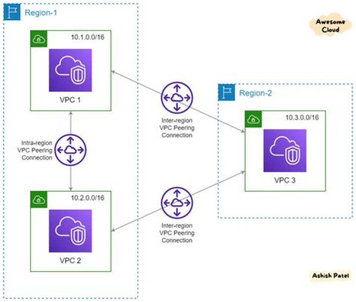 AWS VPC Peering: The Ultimate Guide to Interconnecting VPCs
