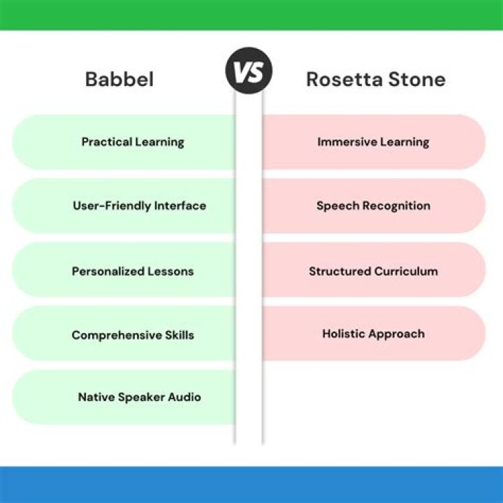 Babbel vs Rosetta Stone: Which Language Learning Platform is Right for You?