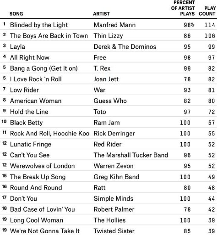 Top-Ranked: The Greatest One-Hit Wonders of All Time