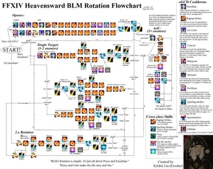 Mastering the Black Mage Rotation in Final Fantasy XIV: A Comprehensive Guide