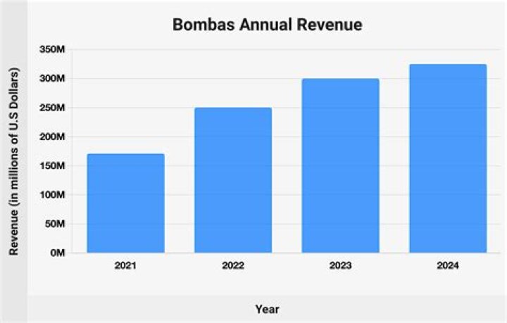 Bombas Sales 2024: Unbeatable Deals and What to Expect