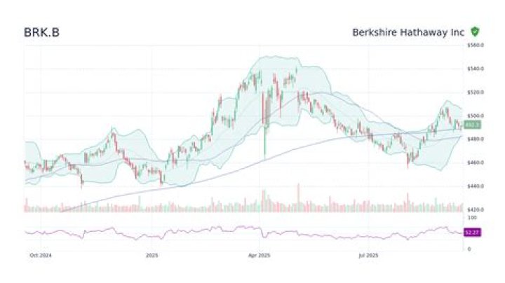 Ultimate Guide to BRK.B Option Chain: Benefits and Strategies