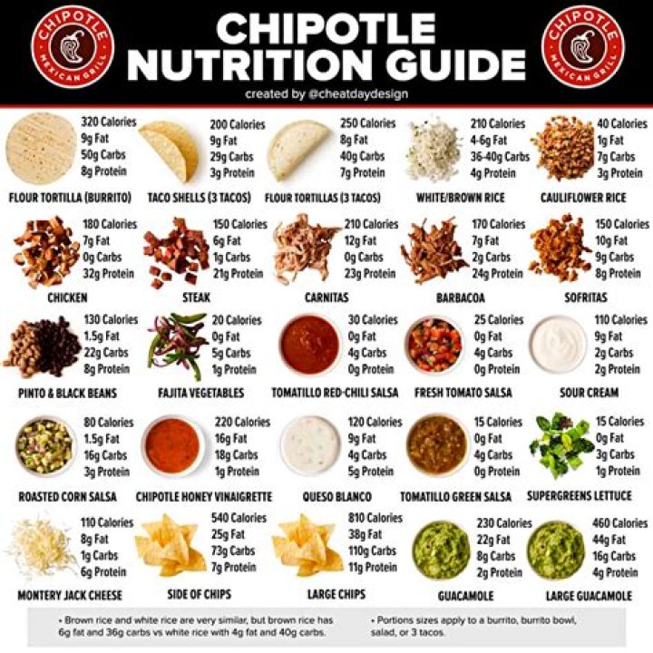Unpacking the Calories in a Chipotle Bowl: What You Need to Know