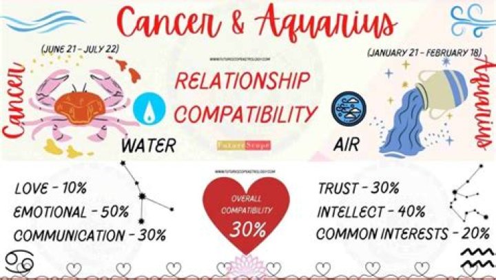 Cancer and Aquarius Compatibility: Understanding the Unique Dynamics