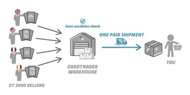 Discovering the World of CardTrader: Where Collecting Meets Trading