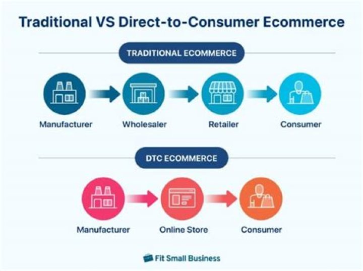 Direct to Consumer Ecommerce Website Development: A Comprehensive Guide
