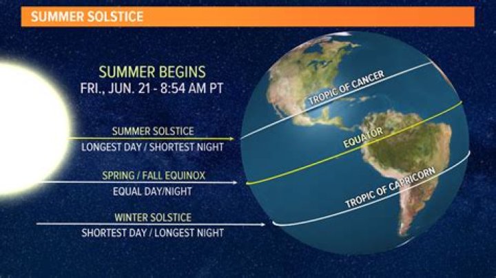 Discovering the Magic of the Summer Solstice: When is the Summer Solstice?