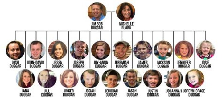 Duggar Family Tree 2025: A Comprehensive Guide to the Famous Family's Legacy