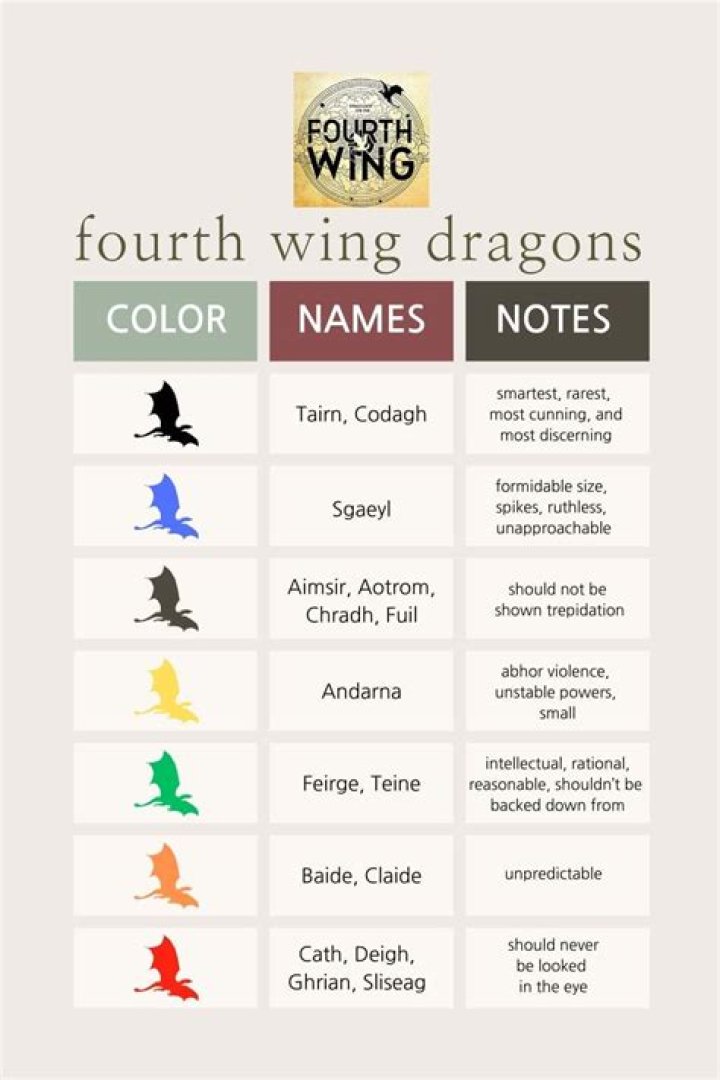 Exploring the Fourth Wing Dragon Types: A Comprehensive Guide