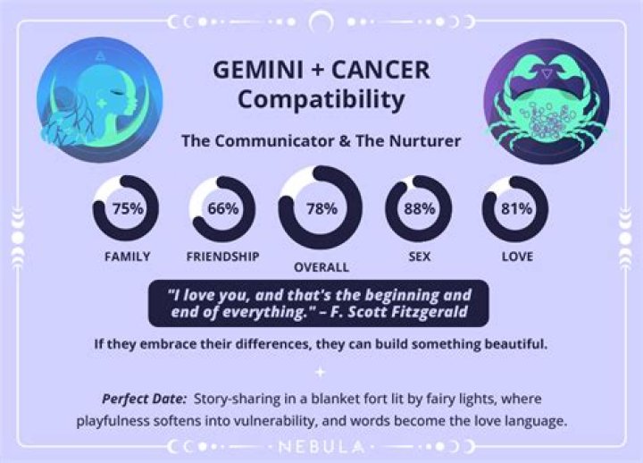 Gemini and Cancer Compatibility: Understanding the Dynamics of Their Relationship