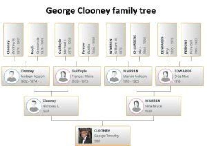 Uncover George Clooney's Ancestry: A Journey Through History