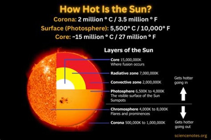 How Hot is the Core of the Sun?