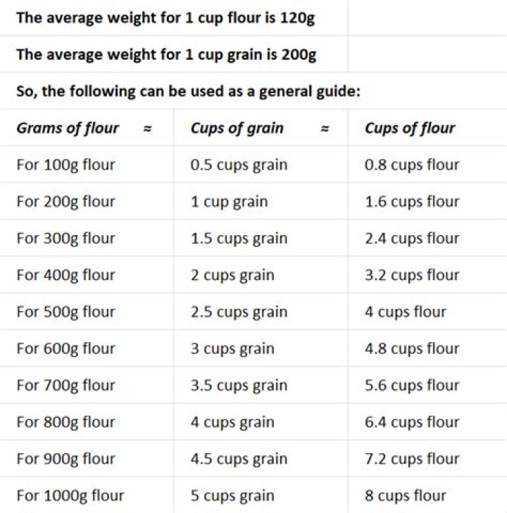 Understanding Flour Measurements: How Many Cups in a Bag of Flour?