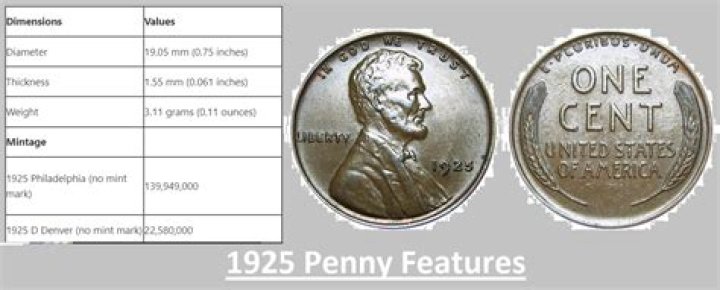 Unveiling the Value of a 1925 Wheat Penny Today