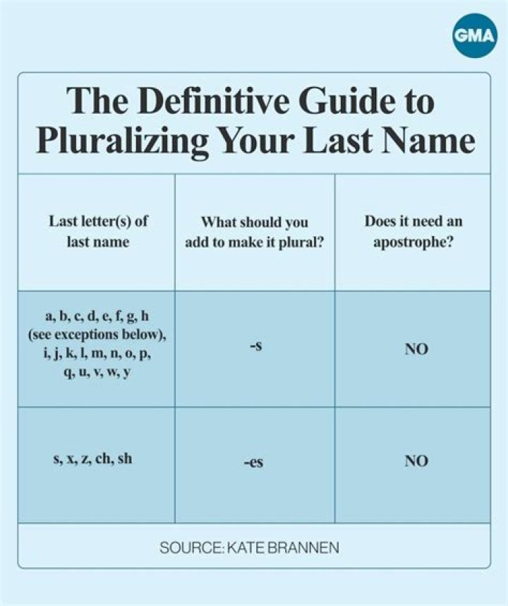 Mastering the Art of Pluralizing Last Names
