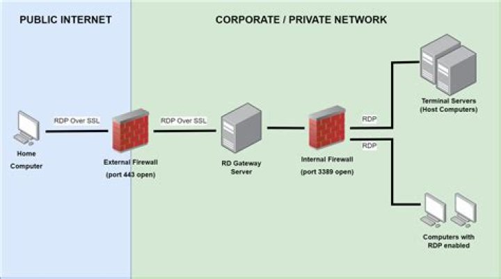 How to Use Remote Connect Behind Firewall: A Comprehensive Guide
