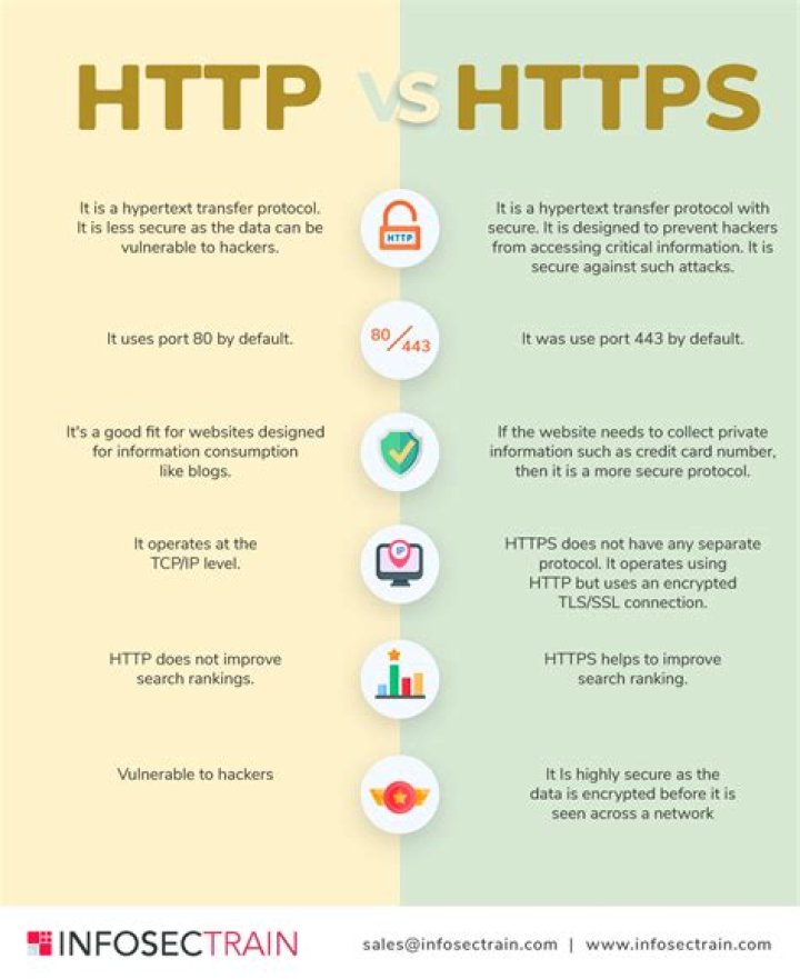 HTTP vs HTTPS: Understanding the Critical Differences and Their Importance