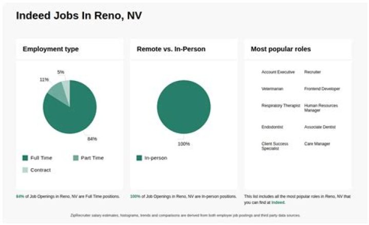 Indeed Reno: Your Ultimate Guide to Job Searching in Reno