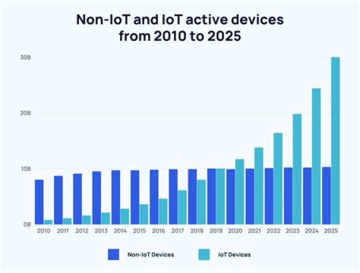 IoT Data Chart: Understanding the Power of Data Visualization in the Internet of Things