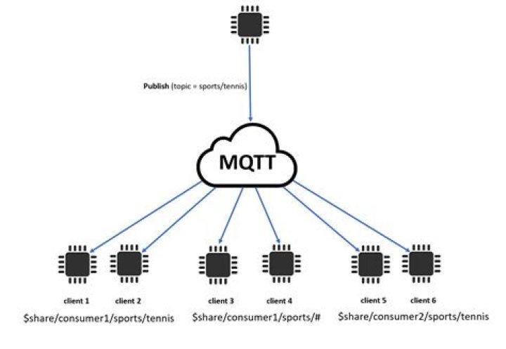 Mastering IoT SSH Connection to AWS: A Comprehensive Guide