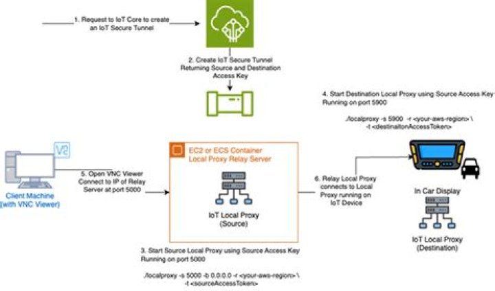 IoT VNC Behind Router Free: Unlocking Secure Remote Access for Your Smart Devices