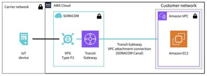 IoT VPC Network Pricing: A Comprehensive Guide to Optimize Your Costs