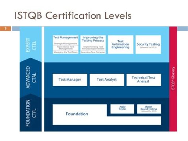 Comprehensive Guide to ISTQB Certification Levels: Your Key to Software Testing Excellence
