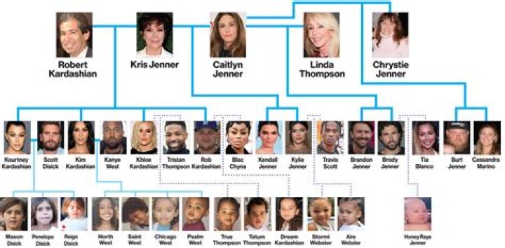 The Intriguing Kardashian Family Tree: Unraveling the Connections