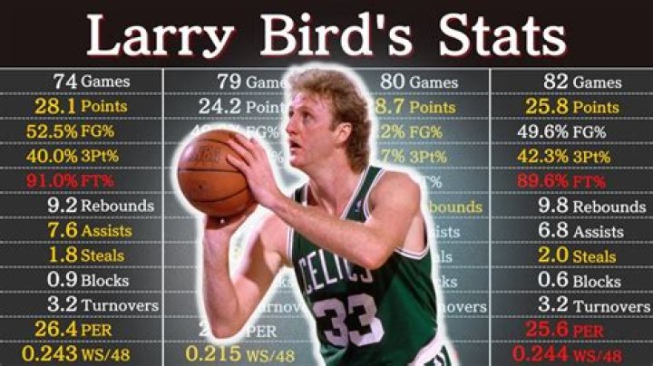 Larry Bird Stats: A Comprehensive Look at the Legend's Career