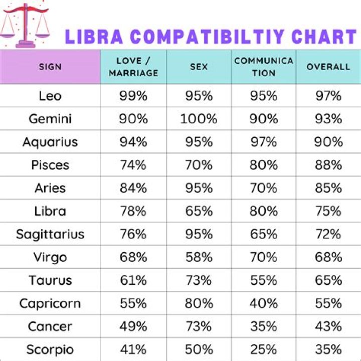 Libra Compatibility: Understanding Relationships with Libra