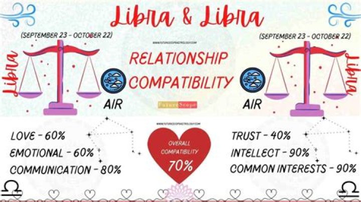 Libra Libra Compatibility: A Comprehensive Guide to Love, Relationships, and Understanding