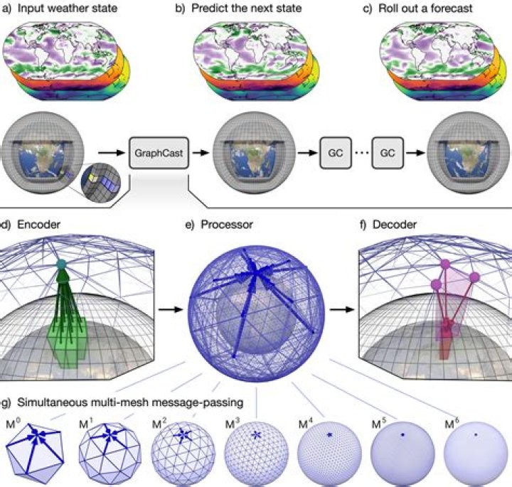 Machine Learning Weather Forecast: Revolutionizing Weather Prediction