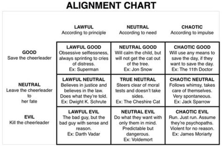 The Intricacies of the Morality Alignment Chart: Exploring Ethical Dimensions