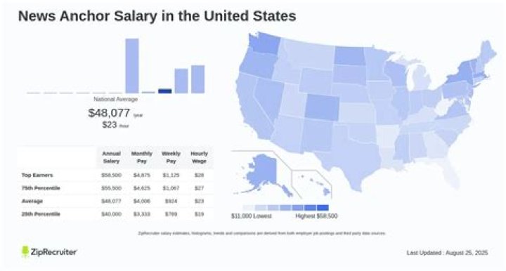 Understanding the Average Salary of News Anchors: A Comprehensive Guide